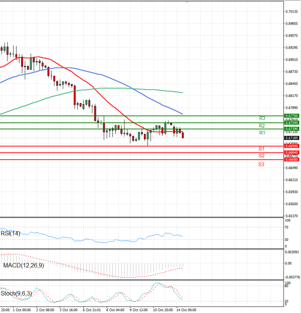Australian Dollar - Dollar Analysis Technical analysis 14/10/2024