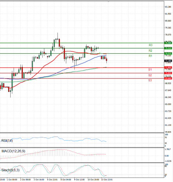 Crude Oil Analysis Technical analysis 14/10/2024