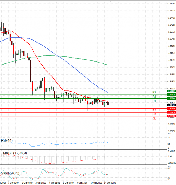 Pound - US Dollar Analysis Technical analysis 14/10/2024