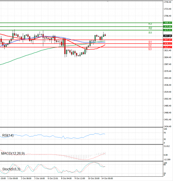 Gold - Usd Dollar Analysis Technical analysis 14/10/2024