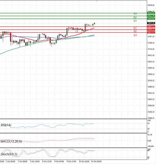 USA500 Analysis Technical analysis 14/10/2024