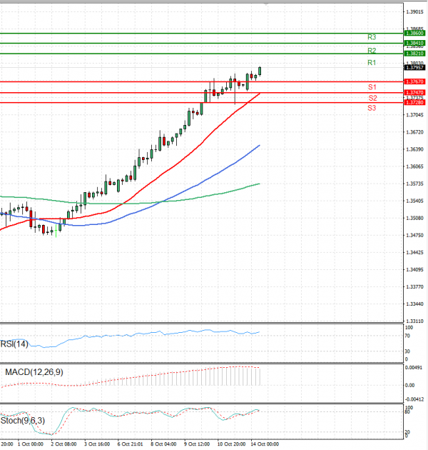 Dollar - Canadian Dollar Analysis Technical analysis 14/10/2024