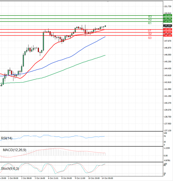 Dollar - Japanese Yen Analysis Analysis Technical analysis 14/10/2024