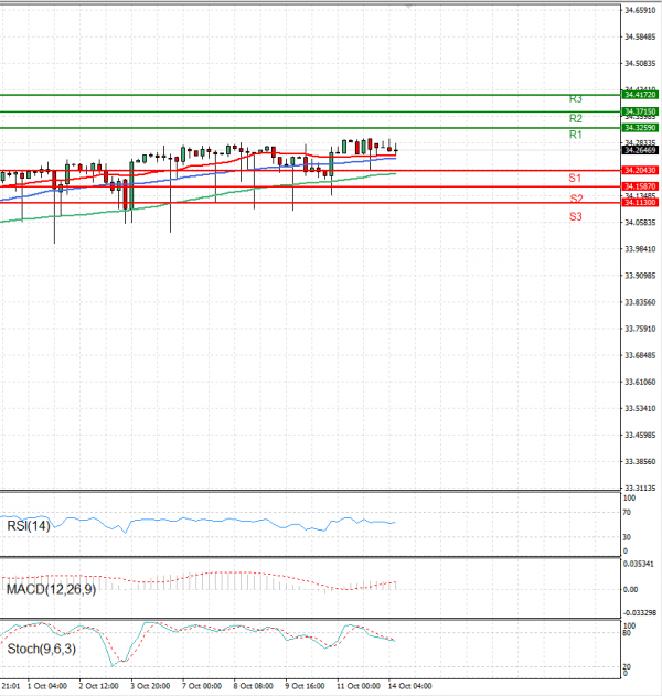 Dollar - Turkish Lira Analysis Technical analysis 14/10/2024