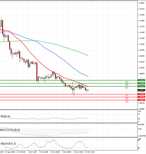 Euro - Dollar Analysis Technical analysis 14/10/2024