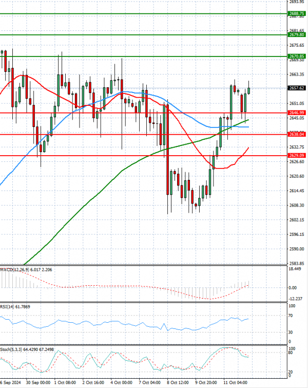 Gold - Usd Dollar Analysis Technical analysis 14/10/2024