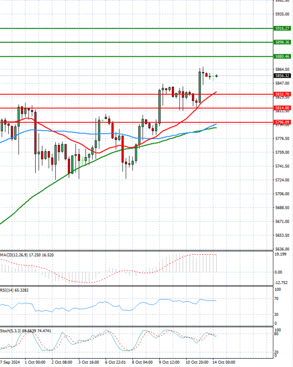 USA500 Analysis Technical analysis 14/10/2024