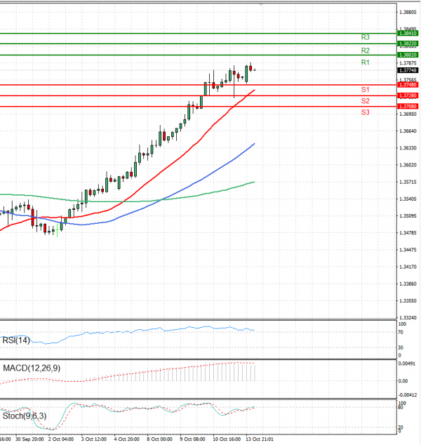 Dollar - Canadian Dollar Analysis Technical analysis 14/10/2024
