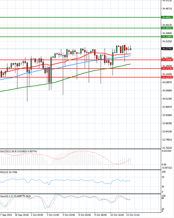Dollar - Turkish Lira Analysis Technical analysis 14/10/2024