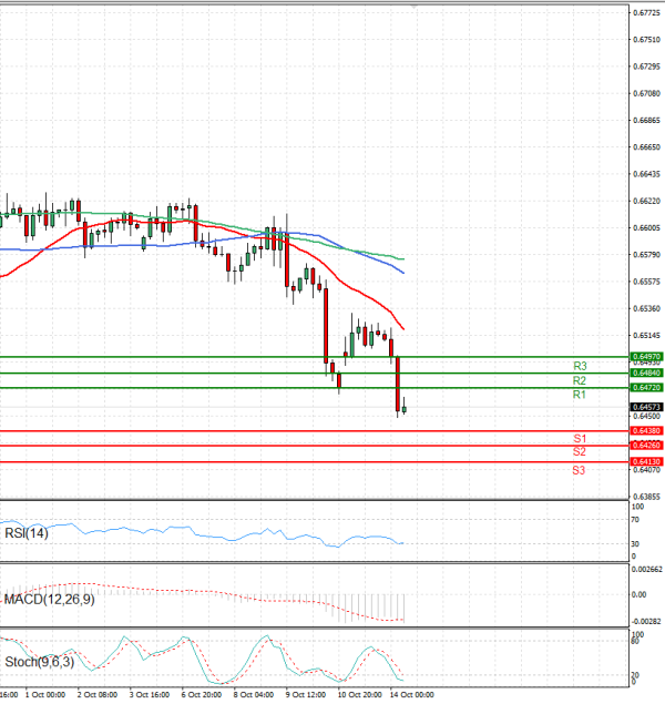 Australian Dollar - Dollar Analysis Technical analysis 14/10/2025