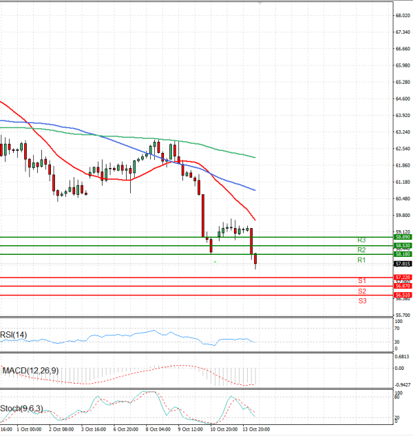 Crude Oil Analysis Technical analysis 14/10/2025