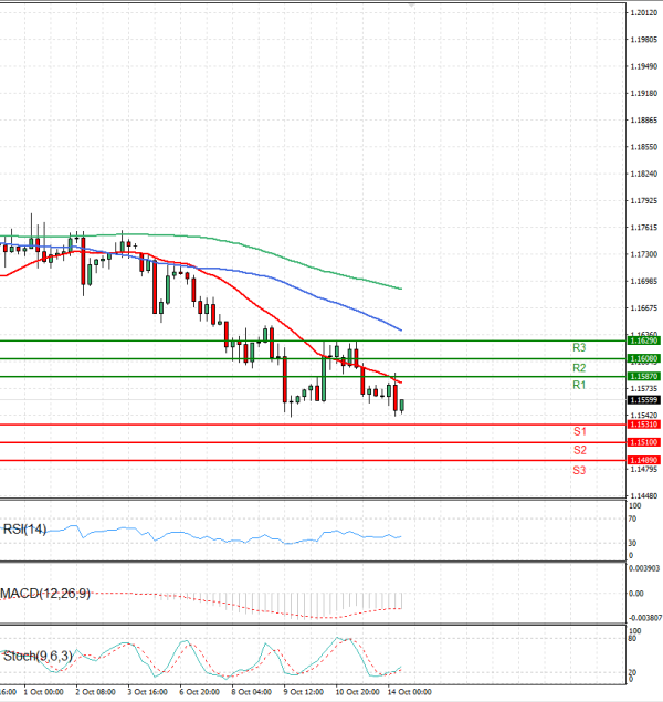 Euro - Dollar Analysis Technical analysis 14/10/2025