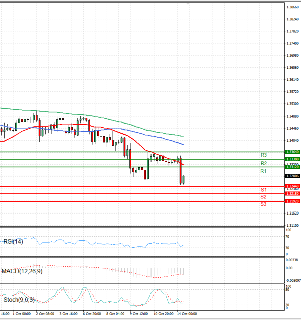 Pound - US Dollar Analysis Technical analysis 14/10/2025