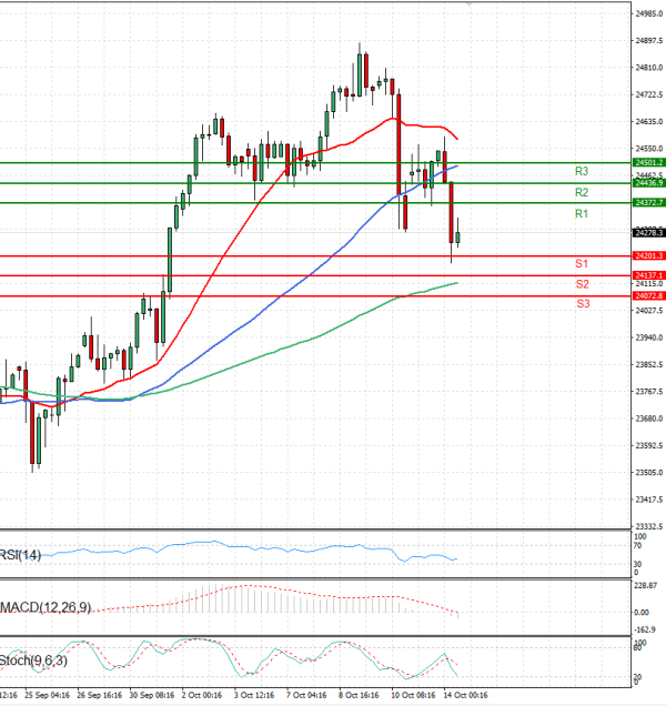 Ger 40 Index Analysis Technical analysis 14/10/2025