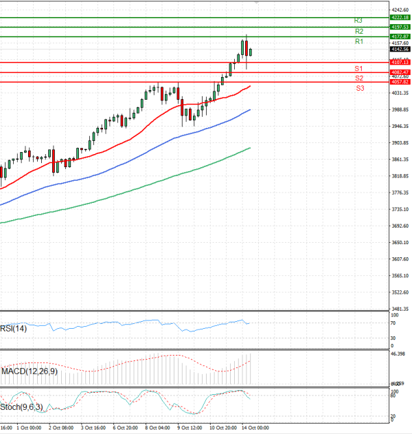 Gold - Usd Dollar Analysis Technical analysis 14/10/2025