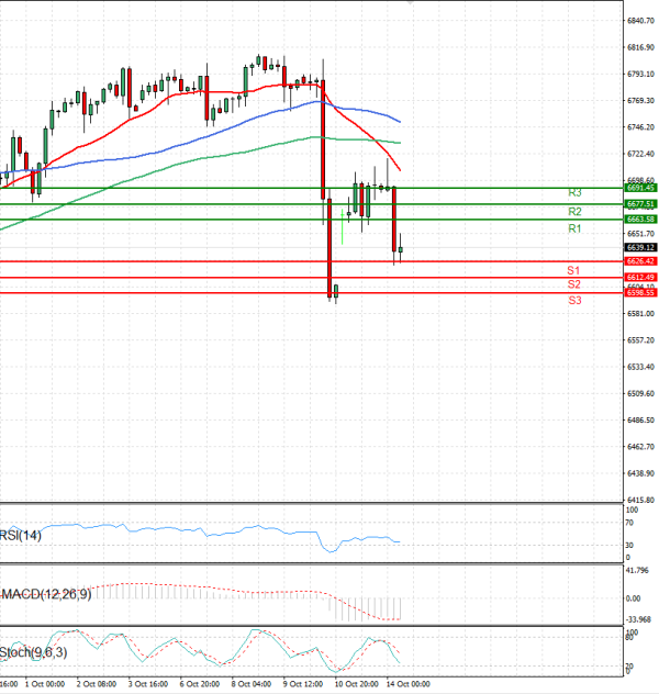 USA500 Analysis Technical analysis 14/10/2025