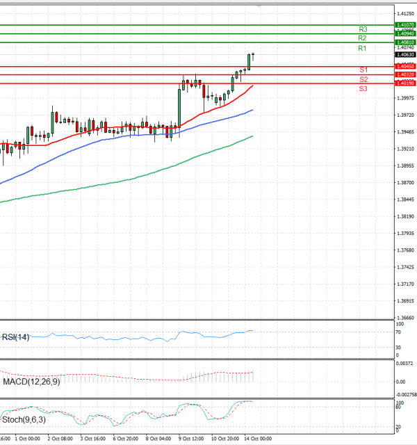 Dollar - Canadian Dollar Analysis Technical analysis 14/10/2025
