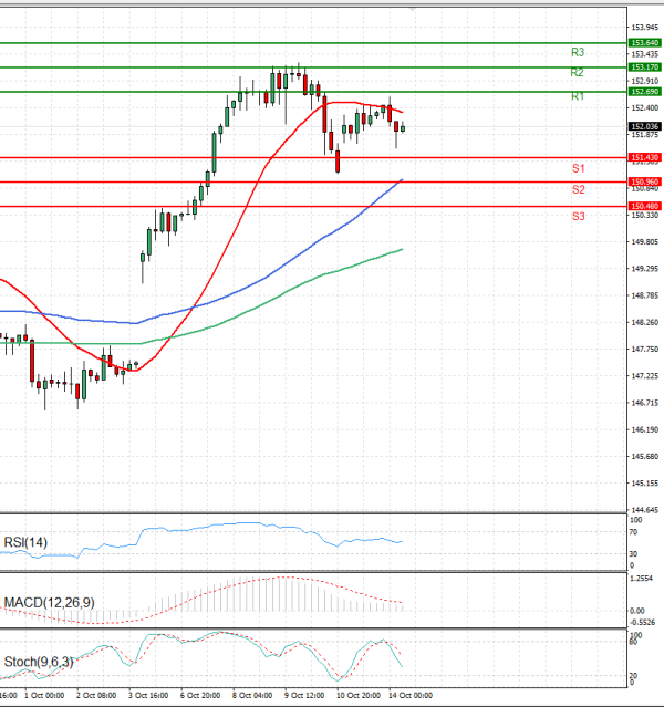 Dollar - Japanese Yen Analysis Analysis Technical analysis 14/10/2025
