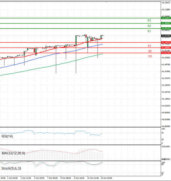 Dollar - Turkish Lira Analysis Technical analysis 14/10/2025