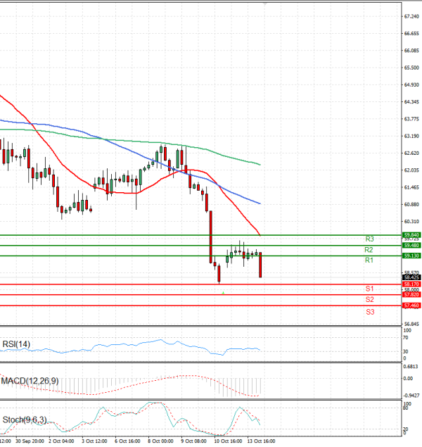 Crude Oil Analysis Technical analysis 14/10/2025