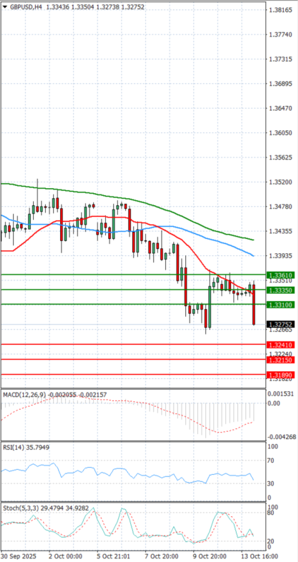 Pound - US Dollar Analysis Technical analysis 14/10/2025