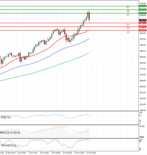 Gold - Usd Dollar Analysis Technical analysis 14/10/2025