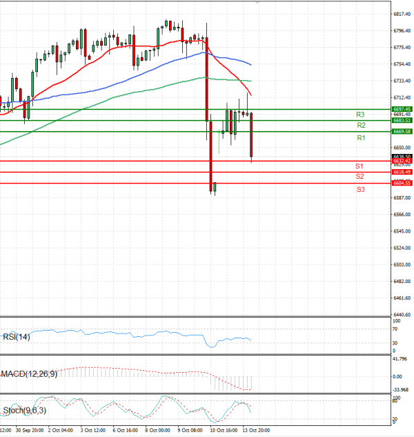 USA500 Analysis Technical analysis 14/10/2025