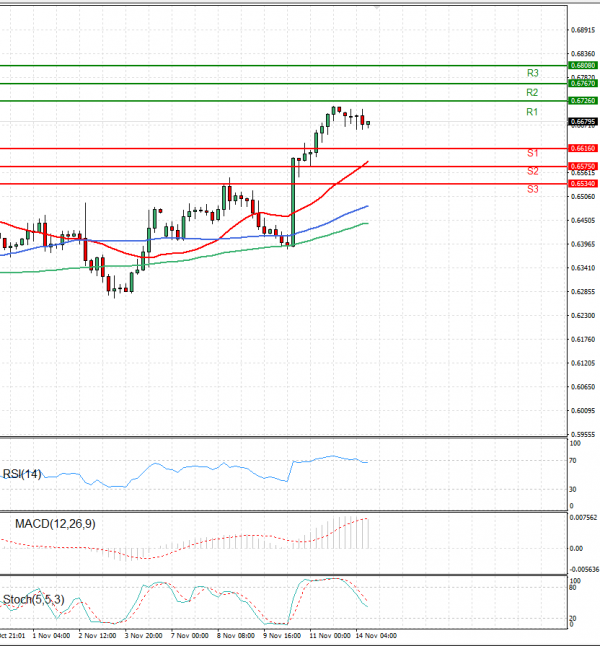 Australian Dollar - Dollar Analysis Technical analysis 14/11/2022