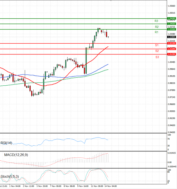 Euro - Dollar Analysis Technical analysis 14/11/2022
