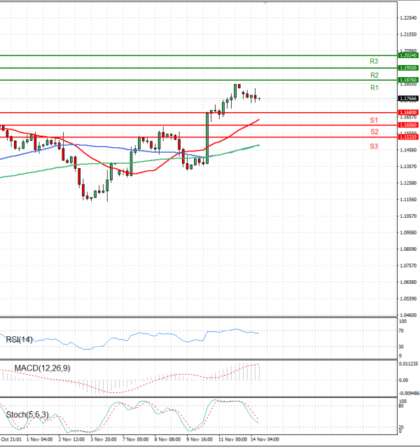 Pound - US Dollar Analysis Technical analysis 14/11/2022