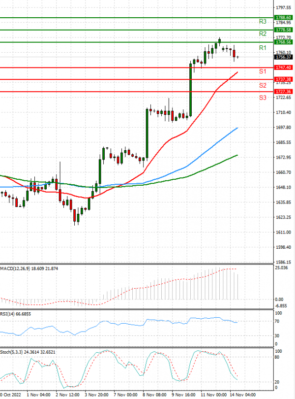 Gold - Usd Dollar Analysis Technical analysis 14/11/2022