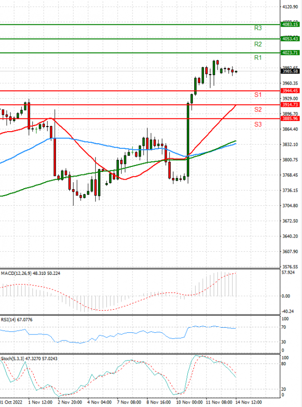 USA500 Analysis Technical analysis 14/11/2022