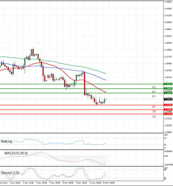 Dollar - Canadian Dollar Analysis Technical analysis 14/11/2022