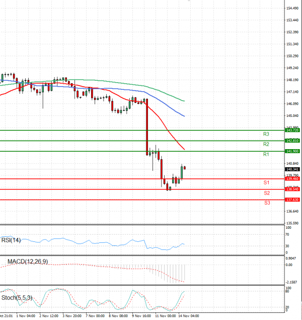 Dollar - Japanese Yen Analysis Analysis Technical analysis 14/11/2022