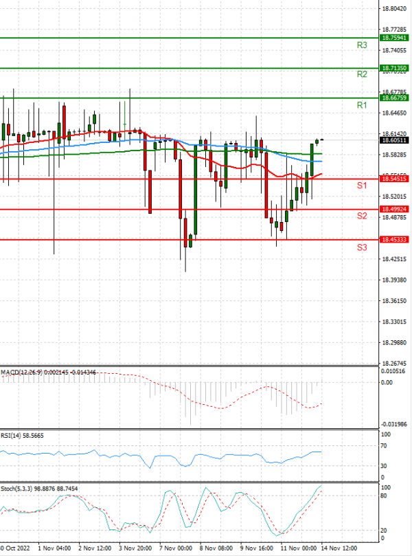 Dollar - Turkish Lira Analysis Technical analysis 14/11/2022