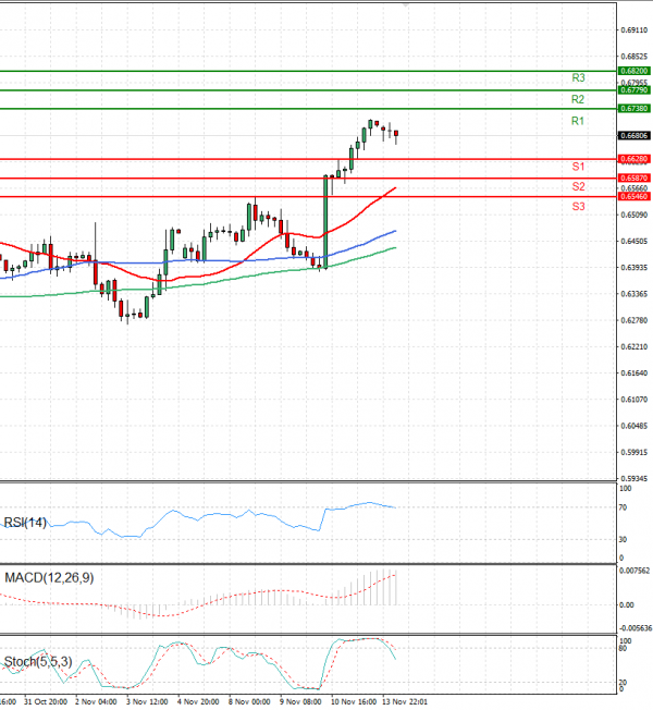 Australian Dollar - Dollar Analysis Technical analysis 14/11/2022