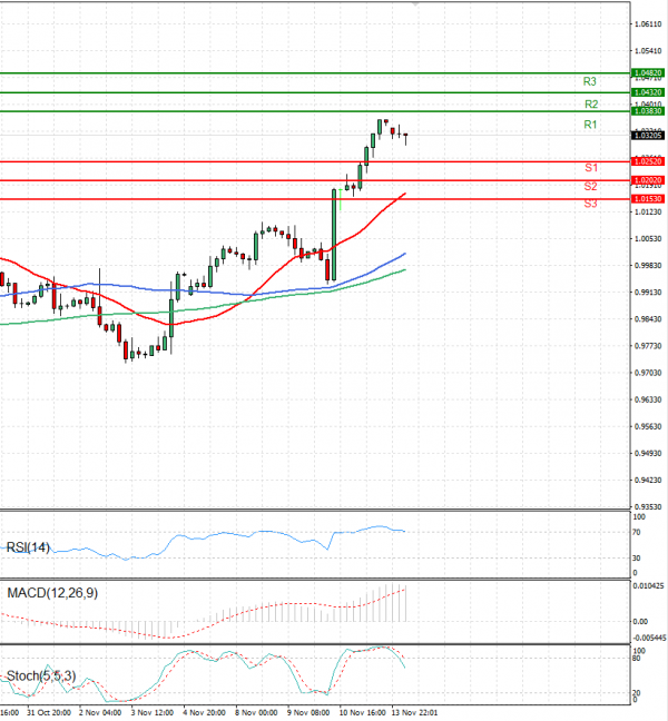 Euro - Dollar Analysis Technical analysis 14/11/2022