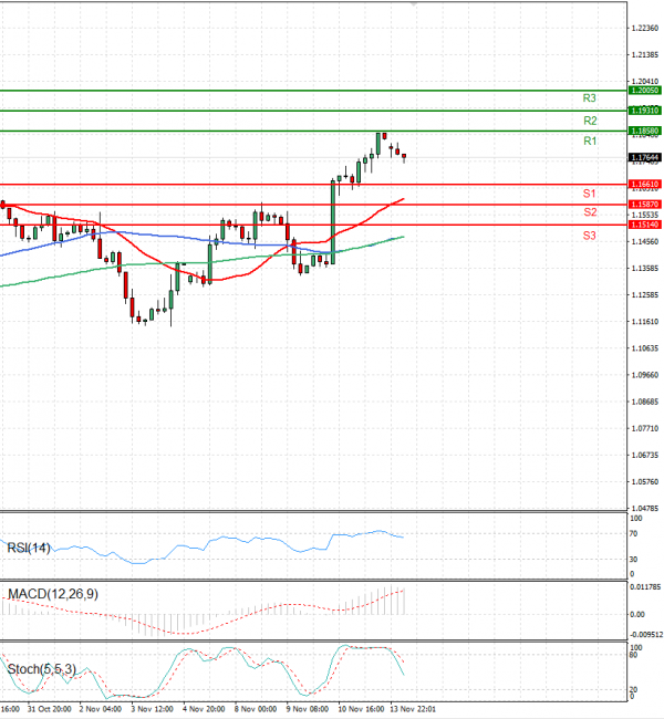 Pound - US Dollar Analysis Technical analysis 14/11/2022