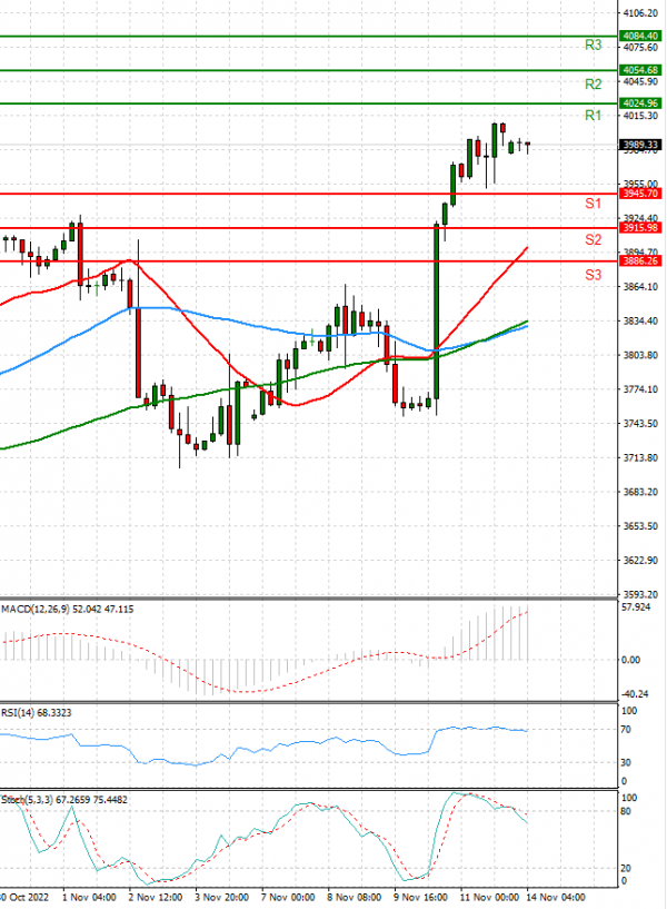 USA500 Analysis Technical analysis 14/11/2022
