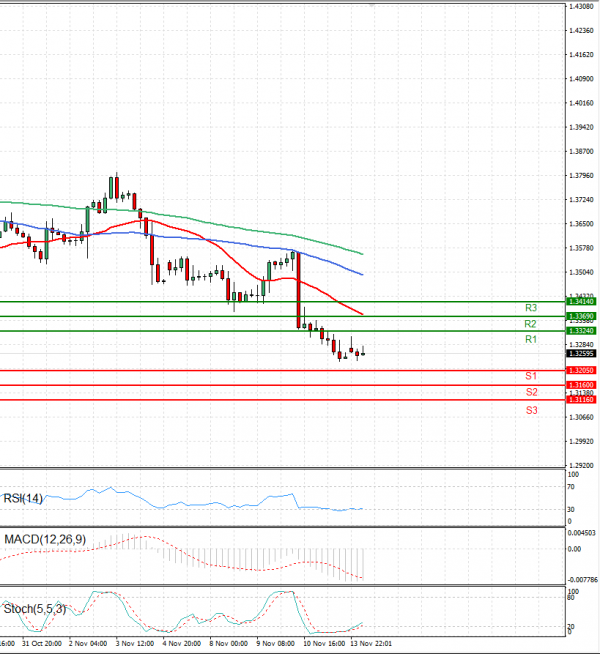 Dollar - Canadian Dollar Analysis Technical analysis 14/11/2022
