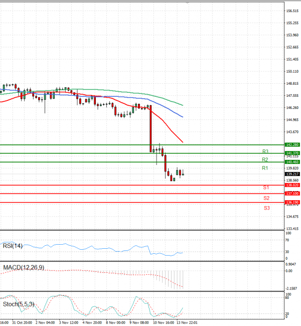 Dollar - Japanese Yen Analysis Analysis Technical analysis 14/11/2022