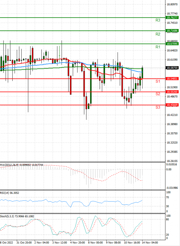 Dollar - Turkish Lira Analysis Technical analysis 14/11/2022