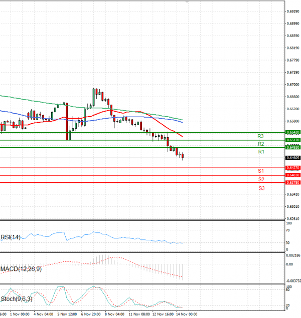 Australian Dollar - Dollar Analysis Technical analysis 14/11/2024