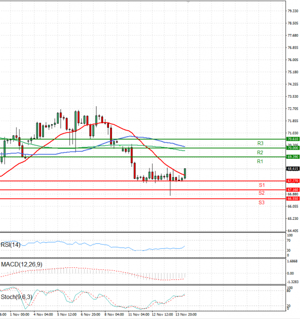 Crude Oil Analysis Technical analysis 14/11/2024