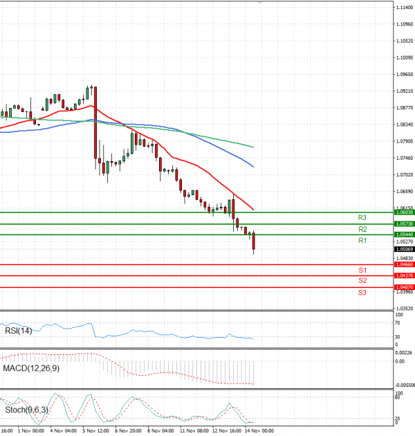Euro - Dollar Analysis Technical analysis 14/11/2024