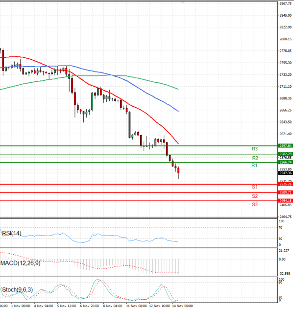 Gold - Usd Dollar Analysis Technical analysis 14/11/2024