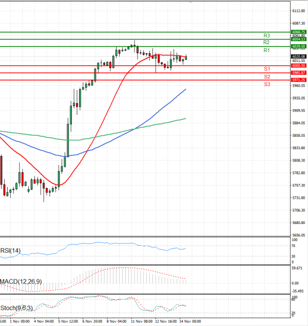 USA500 Analysis Technical analysis 14/11/2024