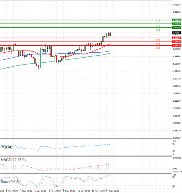 Dollar - Canadian Dollar Analysis Technical analysis 14/11/2024
