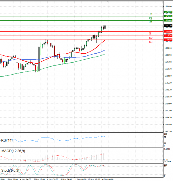 Dollar - Japanese Yen Analysis Analysis Technical analysis 14/11/2024