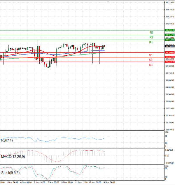 Dollar - Turkish Lira Analysis Technical analysis 14/11/2024